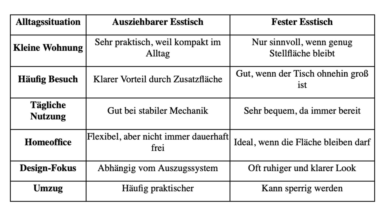 Statistik Vergleich Esstische